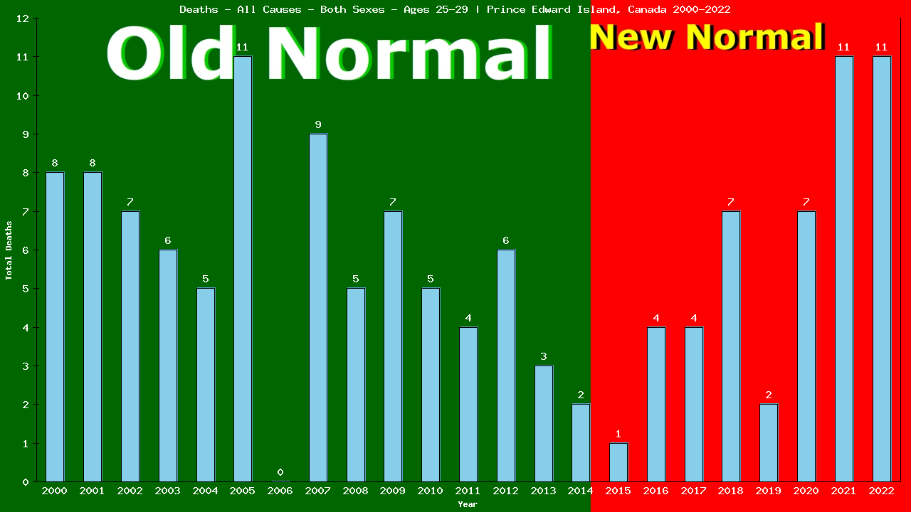 Graph showing Deaths - All Causes - Male - Aged 25-29 | Prince Edward Island, Canada